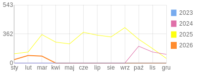 Wykres roczny blog rowerowy sebekfireman.bikestats.pl